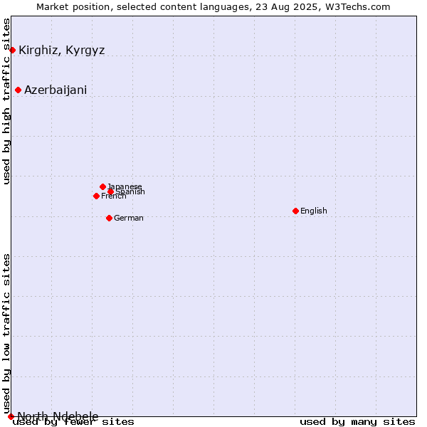 Market position of Azerbaijani vs. Kirghiz, Kyrgyz vs. North Ndebele