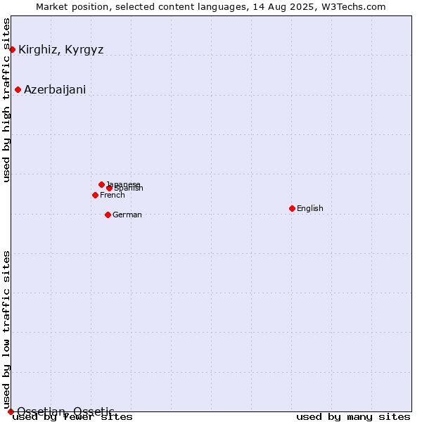 Market position of Azerbaijani vs. Kirghiz, Kyrgyz vs. Ossetian, Ossetic