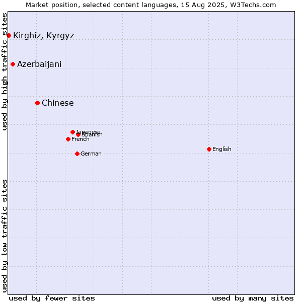 Market position of Chinese vs. Azerbaijani vs. Kirghiz, Kyrgyz