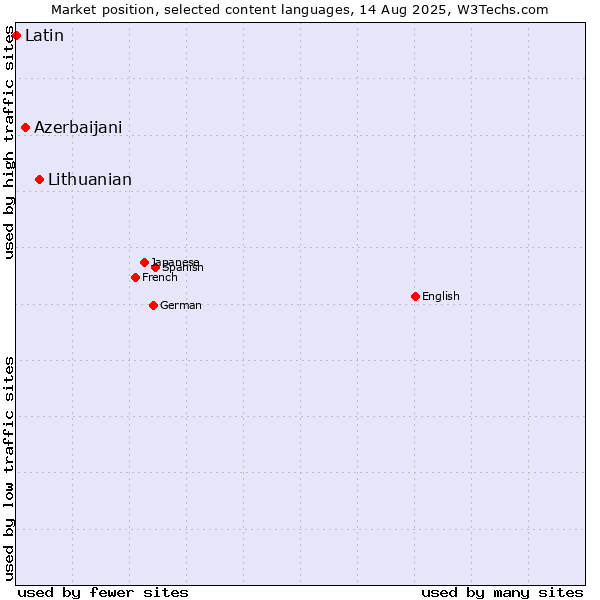Market position of Lithuanian vs. Azerbaijani vs. Latin