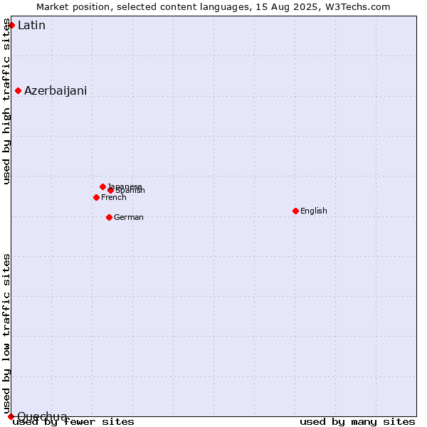 Market position of Azerbaijani vs. Latin vs. Quechua
