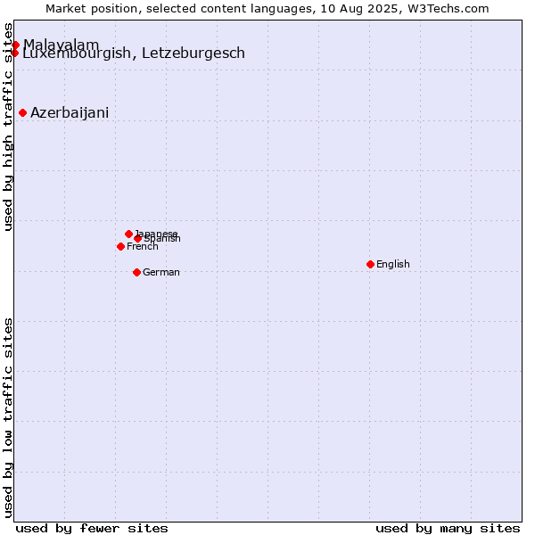 Market position of Azerbaijani vs. Malayalam vs. Luxembourgish, Letzeburgesch