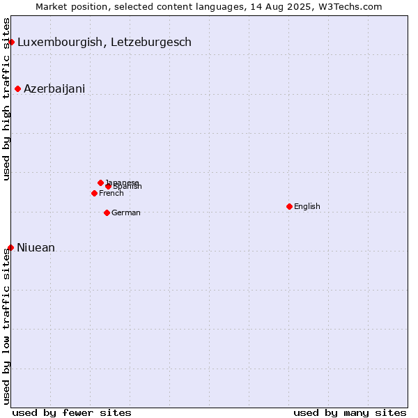 Market position of Azerbaijani vs. Luxembourgish, Letzeburgesch vs. Niuean