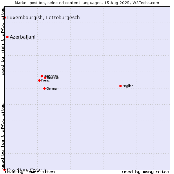 Market position of Azerbaijani vs. Luxembourgish, Letzeburgesch vs. Ossetian, Ossetic