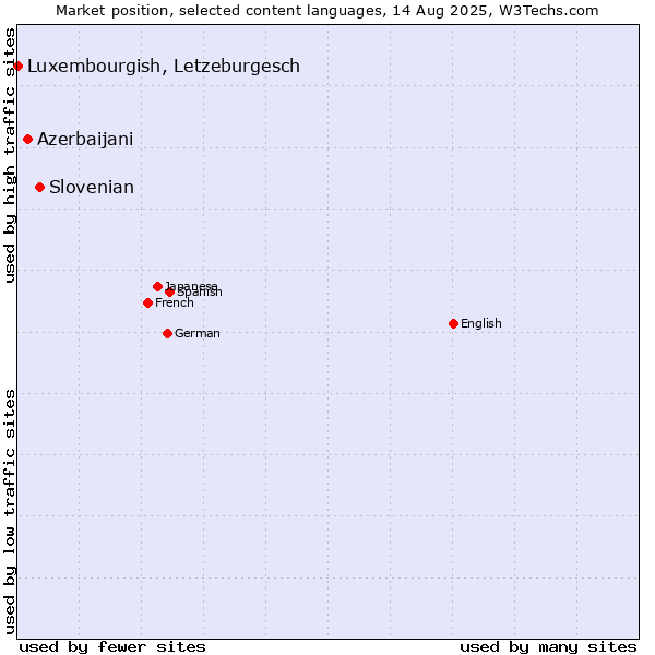 Market position of Slovenian vs. Azerbaijani vs. Luxembourgish, Letzeburgesch