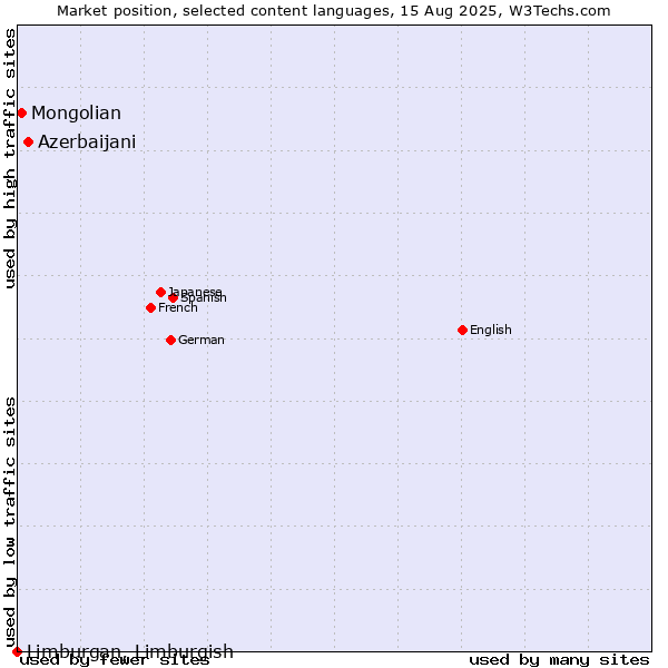 Market position of Azerbaijani vs. Mongolian vs. Limburgan, Limburgish
