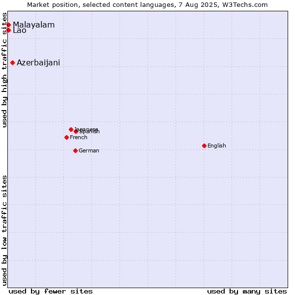 Market position of Azerbaijani vs. Malayalam vs. Lao