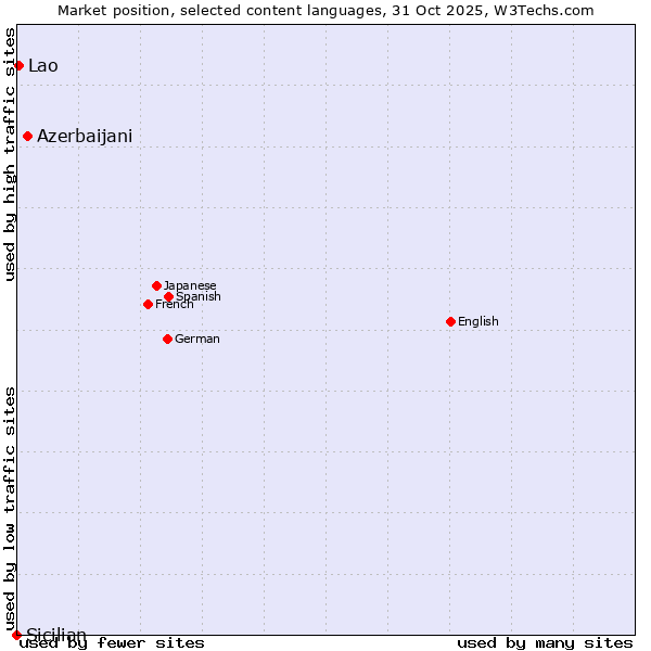 Market position of Azerbaijani vs. Lao vs. Sicilian