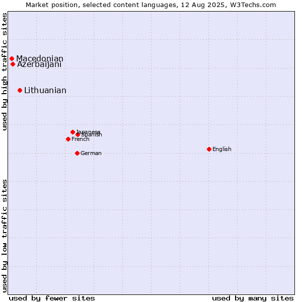 Market position of Lithuanian vs. Azerbaijani vs. Macedonian