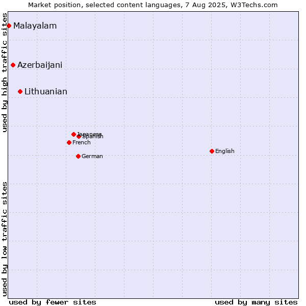 Market position of Lithuanian vs. Azerbaijani vs. Malayalam
