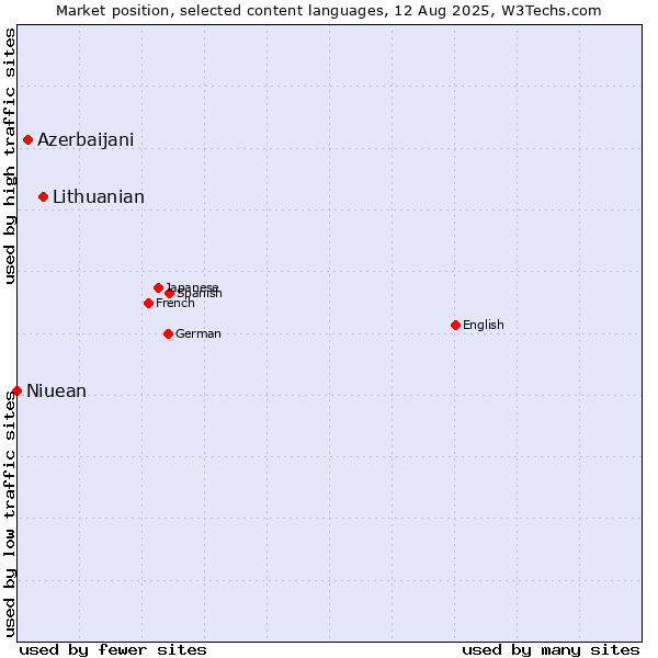 Market position of Lithuanian vs. Azerbaijani vs. Niuean