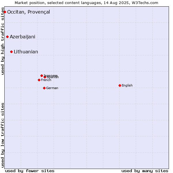 Market position of Lithuanian vs. Azerbaijani vs. Occitan, Provençal