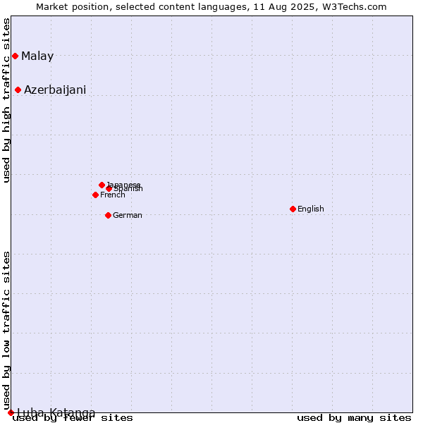Market position of Azerbaijani vs. Malay vs. Luba-Katanga