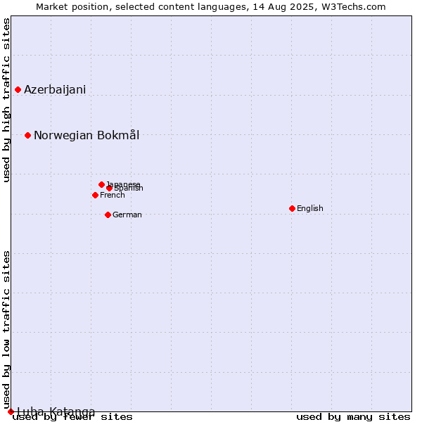 Market position of Norwegian Bokmål vs. Azerbaijani vs. Luba-Katanga