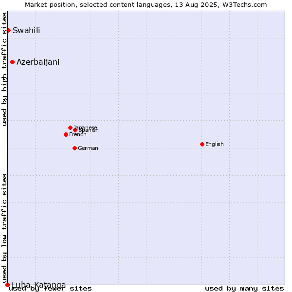 Market position of Azerbaijani vs. Swahili vs. Luba-Katanga