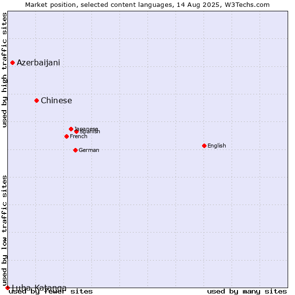 Market position of Chinese vs. Azerbaijani vs. Luba-Katanga