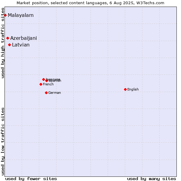 Market position of Latvian vs. Azerbaijani vs. Malayalam