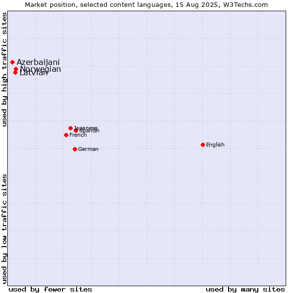 Market position of Norwegian vs. Latvian vs. Azerbaijani