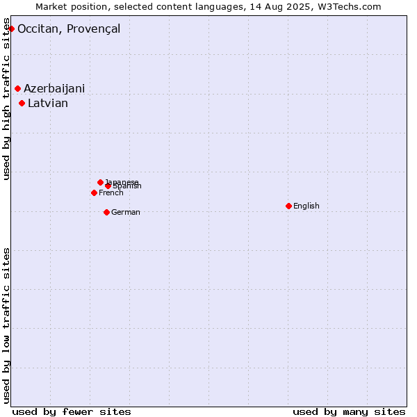 Market position of Latvian vs. Azerbaijani vs. Occitan, Provençal