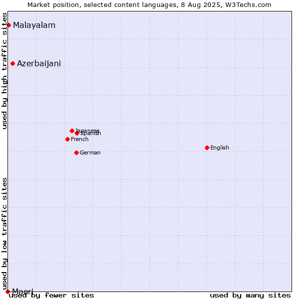Market position of Azerbaijani vs. Malayalam vs. Maori