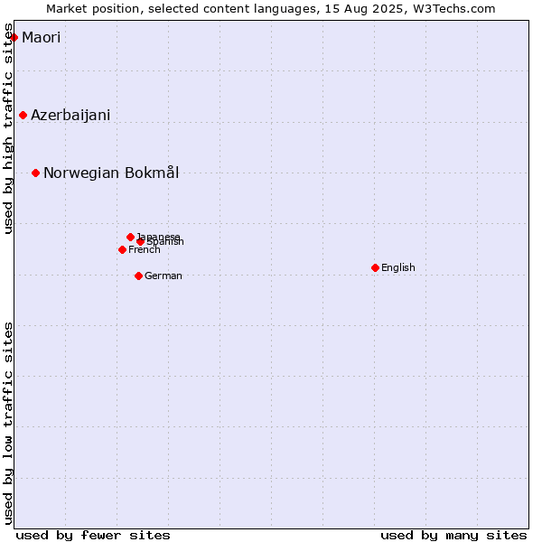 Market position of Norwegian Bokmål vs. Azerbaijani vs. Maori