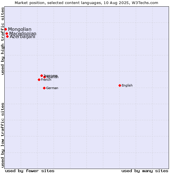 Market position of Azerbaijani vs. Macedonian vs. Mongolian