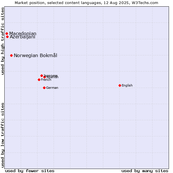 Market position of Norwegian Bokmål vs. Azerbaijani vs. Macedonian