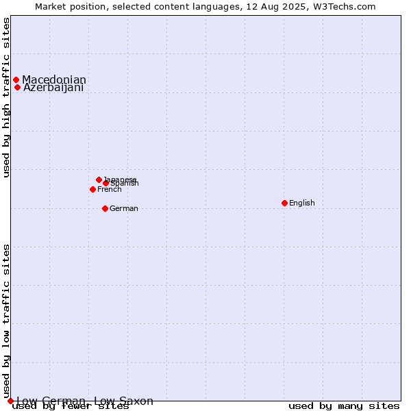 Market position of Azerbaijani vs. Macedonian vs. Low German, Low Saxon