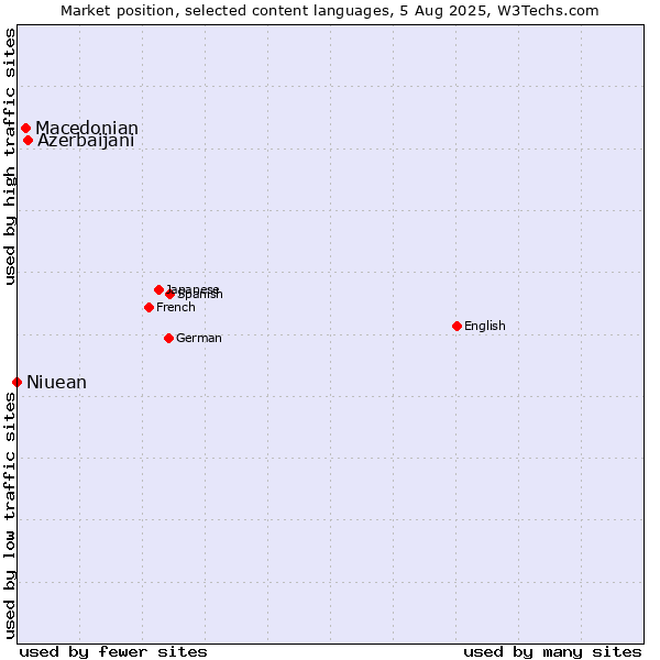 Market position of Azerbaijani vs. Macedonian vs. Niuean