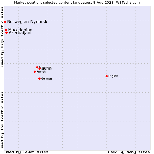 Market position of Azerbaijani vs. Macedonian vs. Norwegian Nynorsk
