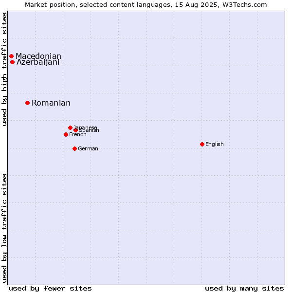 Market position of Romanian vs. Azerbaijani vs. Macedonian