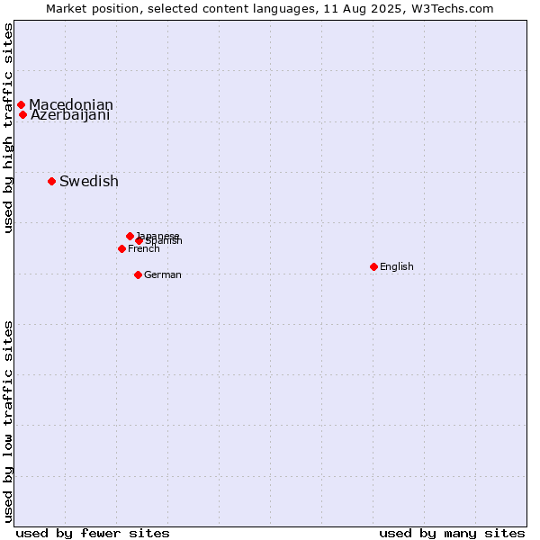 Market position of Swedish vs. Azerbaijani vs. Macedonian