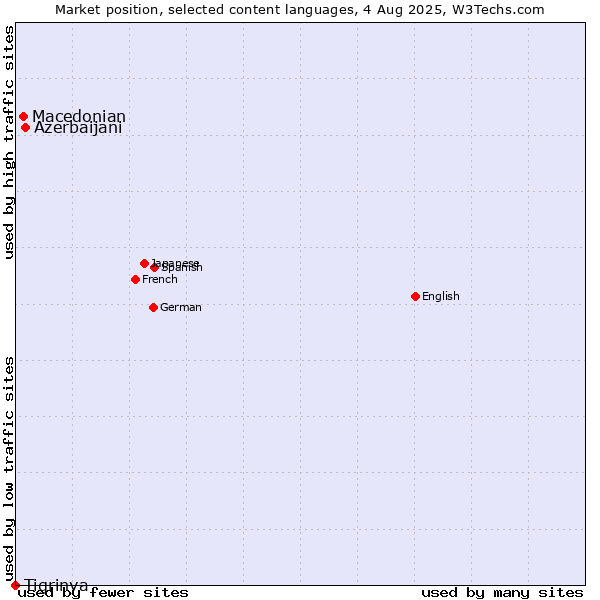Market position of Azerbaijani vs. Macedonian vs. Tigrinya