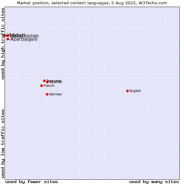 Market position of Azerbaijani vs. Macedonian vs. Yiddish