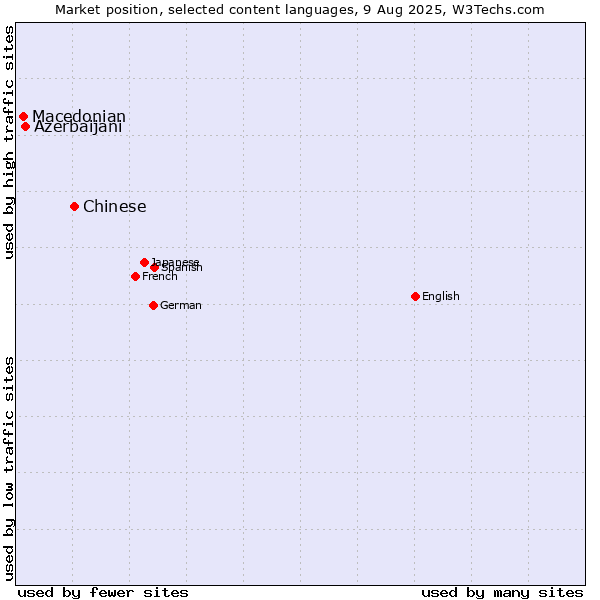 Market position of Chinese vs. Azerbaijani vs. Macedonian