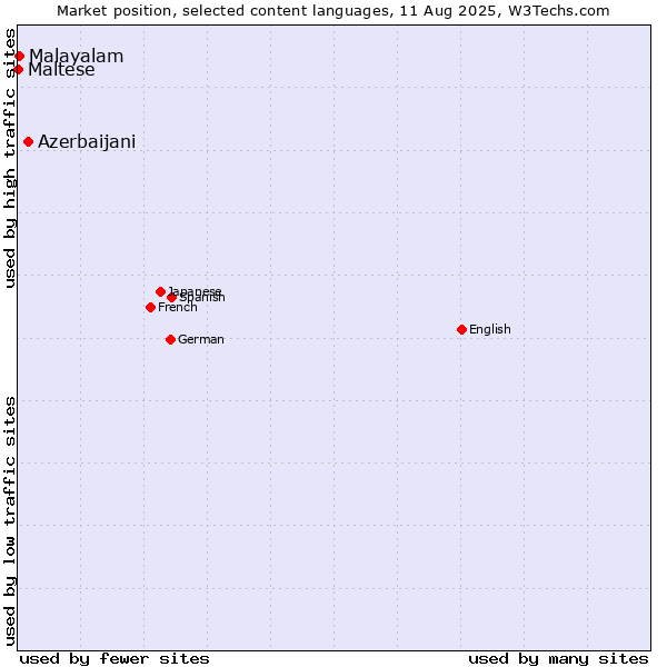 Market position of Azerbaijani vs. Malayalam vs. Maltese