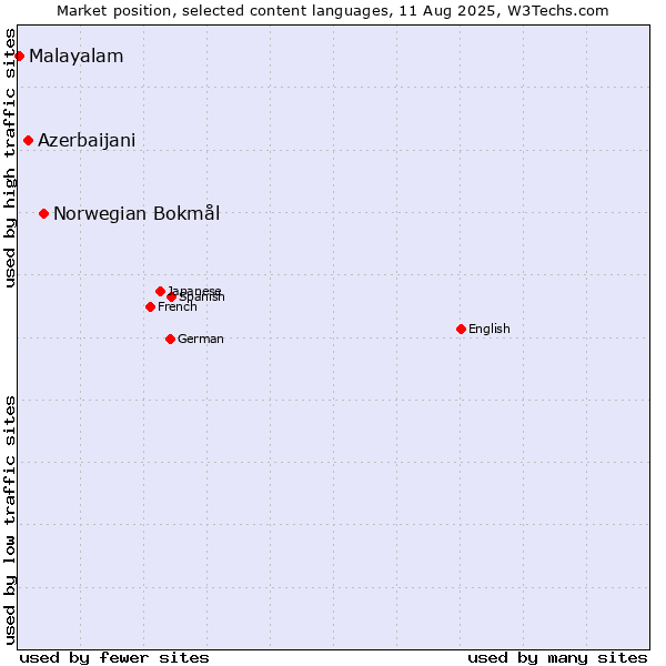 Market position of Norwegian Bokmål vs. Azerbaijani vs. Malayalam