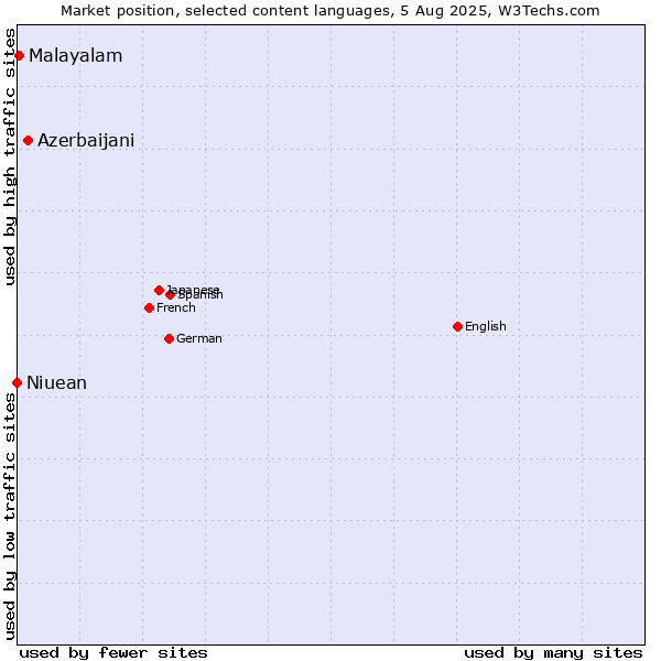 Market position of Azerbaijani vs. Malayalam vs. Niuean