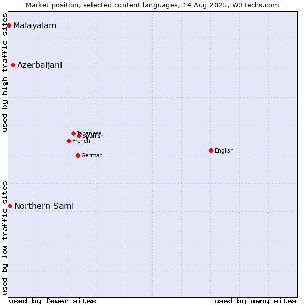 Market position of Azerbaijani vs. Northern Sami vs. Malayalam