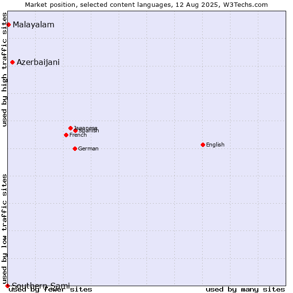 Market position of Azerbaijani vs. Malayalam vs. Southern Sami