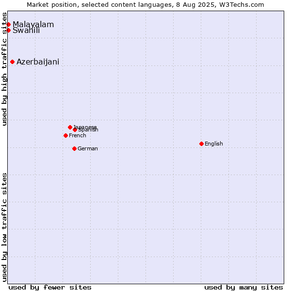 Market position of Azerbaijani vs. Swahili vs. Malayalam