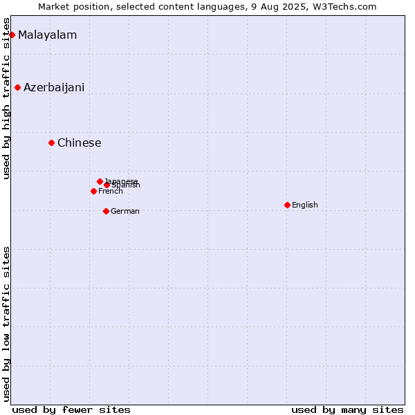 Market position of Chinese vs. Azerbaijani vs. Malayalam
