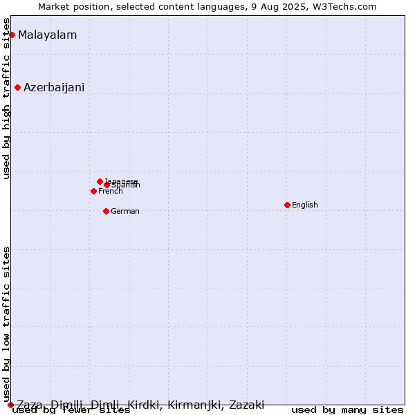 Market position of Azerbaijani vs. Malayalam vs. Zaza, Dimili, Dimli, Kirdki, Kirmanjki, Zazaki