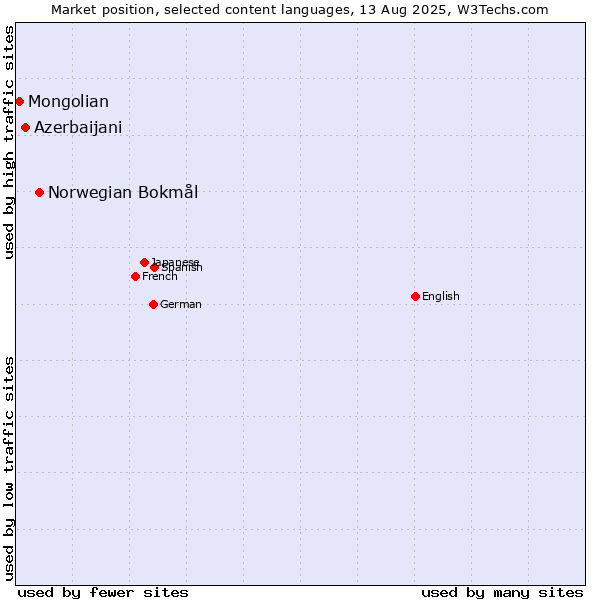 Market position of Norwegian Bokmål vs. Azerbaijani vs. Mongolian