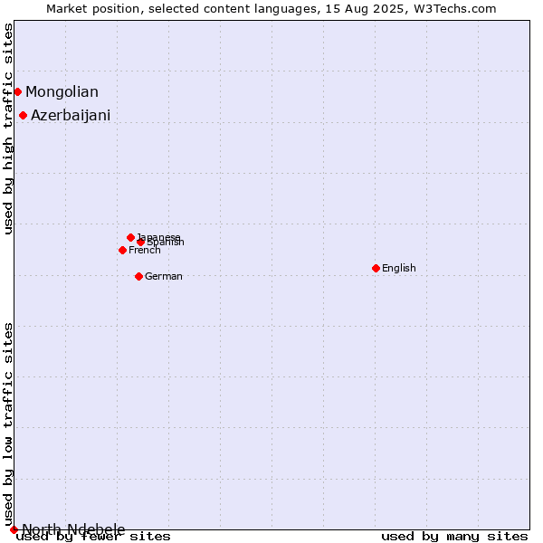 Market position of Azerbaijani vs. Mongolian vs. North Ndebele