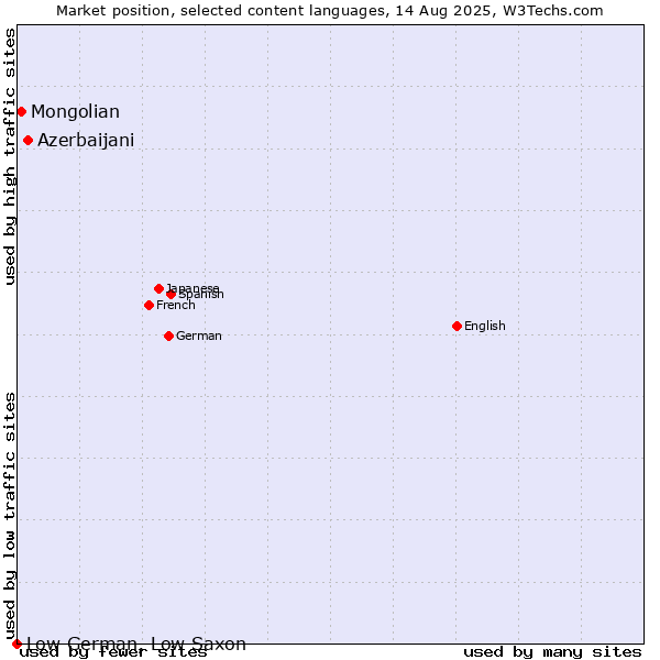 Market position of Azerbaijani vs. Mongolian vs. Low German, Low Saxon