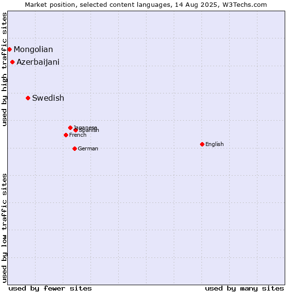 Market position of Swedish vs. Azerbaijani vs. Mongolian