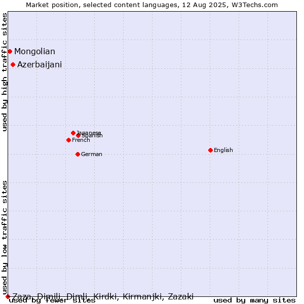 Market position of Azerbaijani vs. Mongolian vs. Zaza, Dimili, Dimli, Kirdki, Kirmanjki, Zazaki