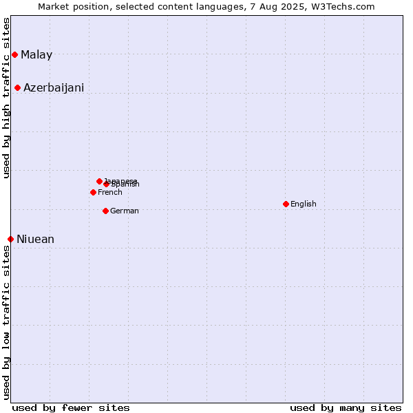 Market position of Azerbaijani vs. Malay vs. Niuean