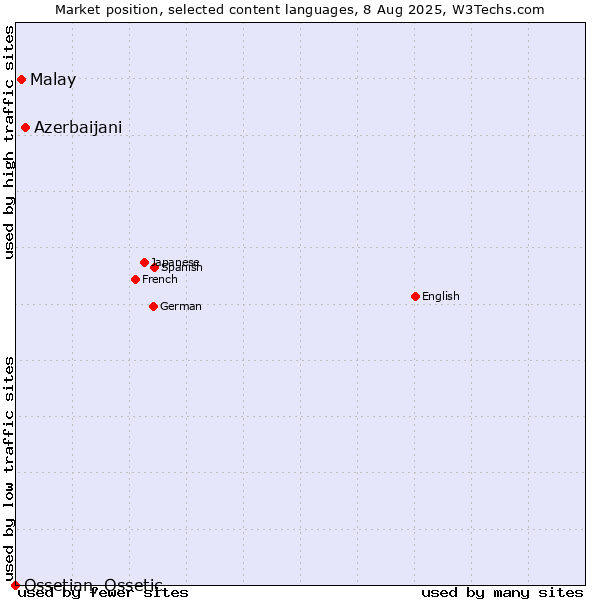 Market position of Azerbaijani vs. Malay vs. Ossetian, Ossetic